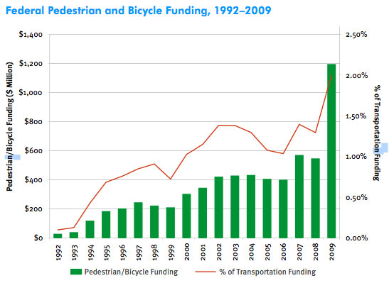 ped_bik_funding.jpg