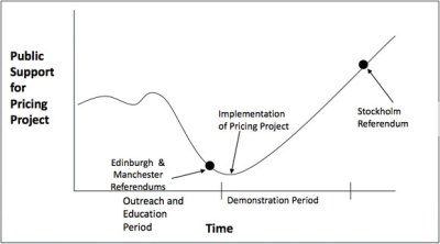 There's a political payoff from congestion pricing. First you have to get through the "valley of death." Graph: FHWA/CURACAO