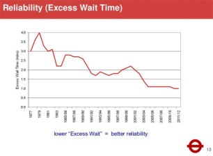 This is how Transport for London communicates the impact of bus delays on riders — in minutes, a metric everyone can grasp. Image: Mark O’Donovan/TfL
