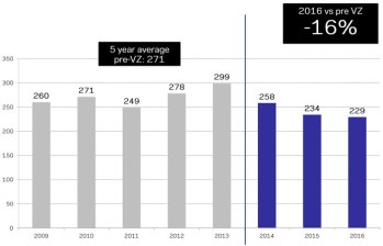Traffic fatalities have dropped every year since the de Blasio administration launched its Vision Zero initiative. The improvement was not substantial in 2016, however.