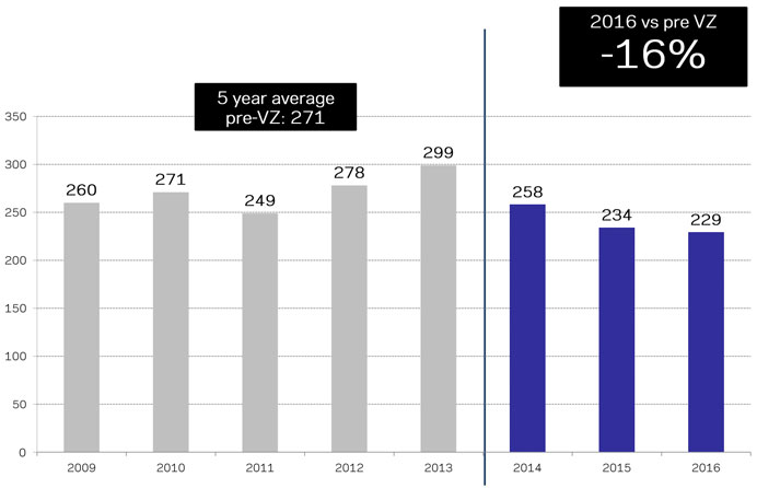 Traffic fatalities have dropped every year since the de Blasio administration launched its Vision Zero initiative. The improvement was not substantial in 2016, however.