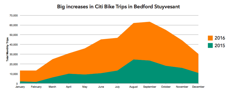 Chart: NACTO/Bedford Stuyvesant Restoration Corporation