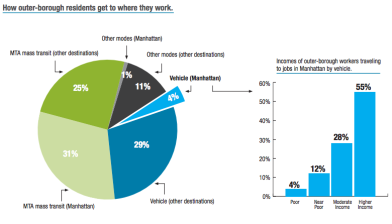 Just 4 percent of outer borough workers car commute into Manhattan, and of those, the vast majority are from middle- or high-income households. Image: Community Service Society