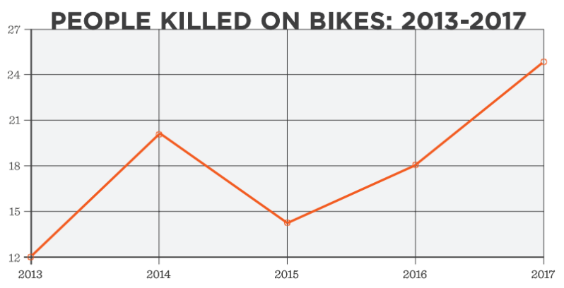 While total traffic deaths fell in 2017, cyclist fatalities increased to a troublingly high level. Image: TransAlt