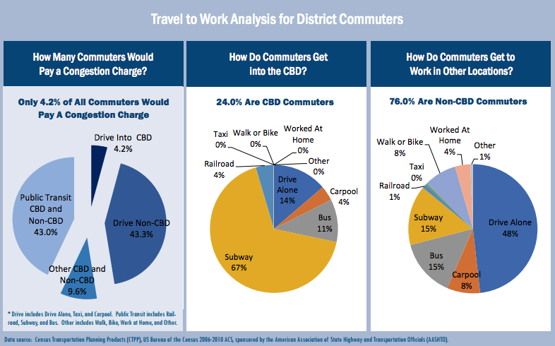 In David Weprin's Eastern Queens district, just 4.2 percent of commuters would pay a congestion fee. Chart: TSTC