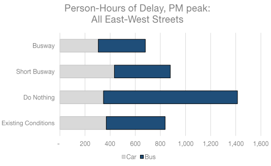 A busway would reduce "person delay" for both transit riders and motorists. Image: MTA/DOT