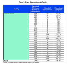 The information the government doesn't want you to see. Source: Posts Service Inspector General