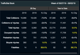 These numbers are posted every week on the NYPD website. The DOT says they are wrong.