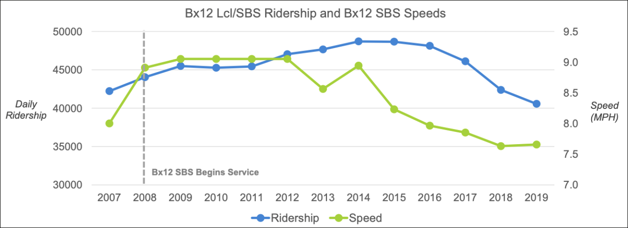 Bus speeds and ridership are down on one of the city's success story bus routes. Graphic: DOT