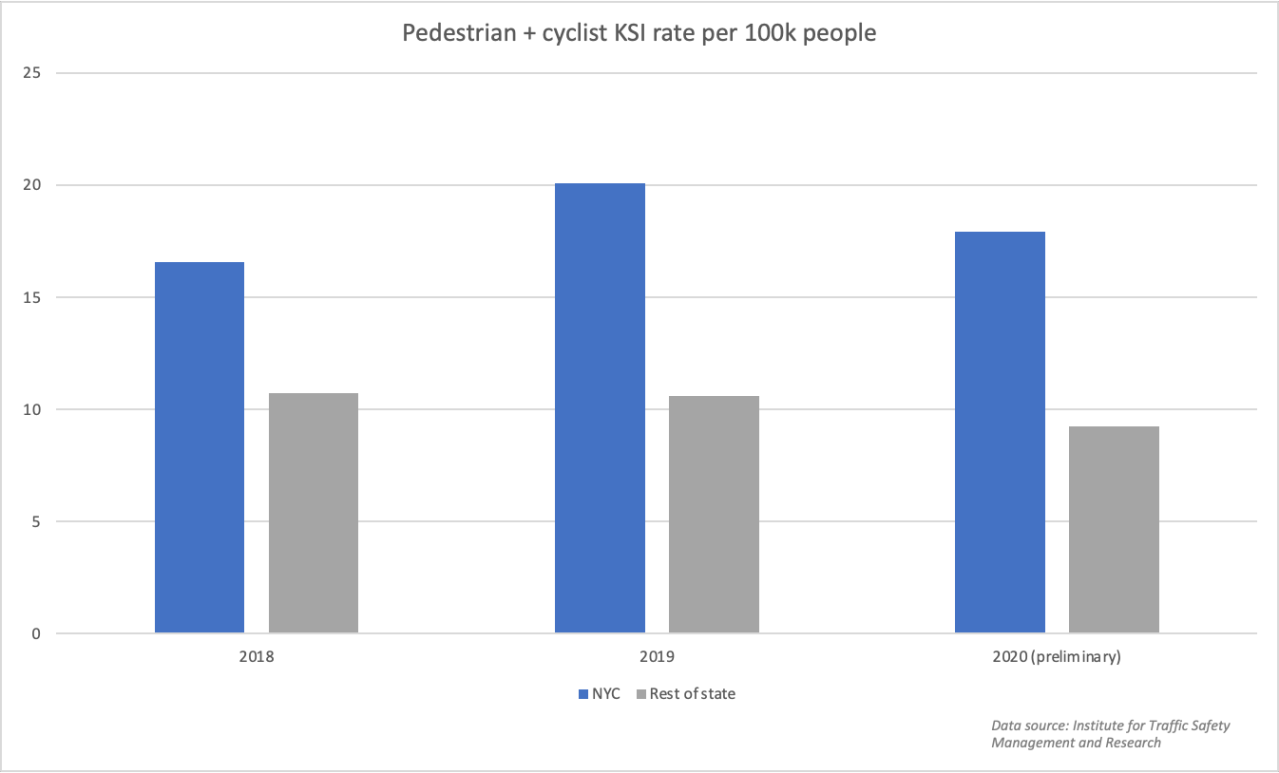 Pedestrians and cyclists are twice as likely to be killed or seriously injured by a car in New York City than the rest of the state.