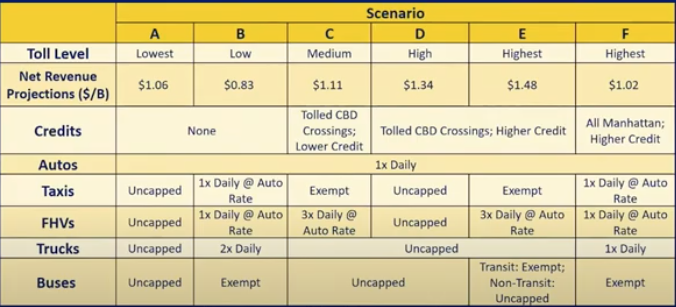A chart shown at a recent MTA congestion pricing webinar for environmental justice communities.