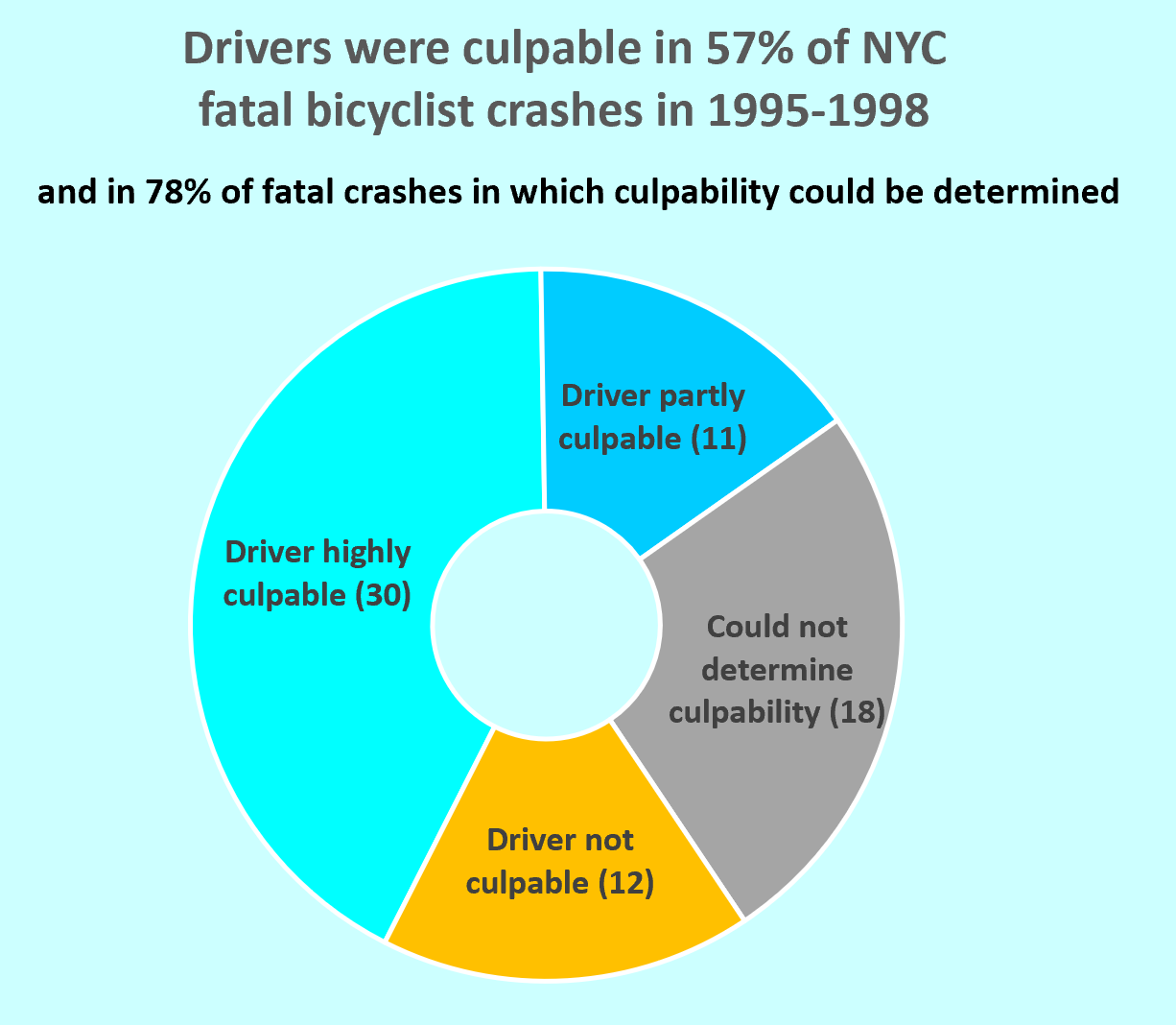 Data from "The Only Good Cyclist."