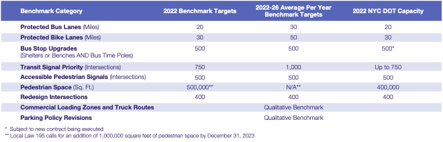 The stated goals of the streets master plan law versus the DOT's current capacity to take on projects. Graphic: DOT