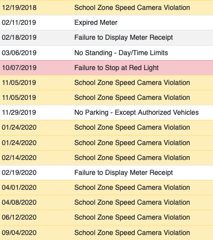 Council Member Francisco Moya's car has been nabbed for reckless driving 11 times since late 2018. Source: Howsmydriving